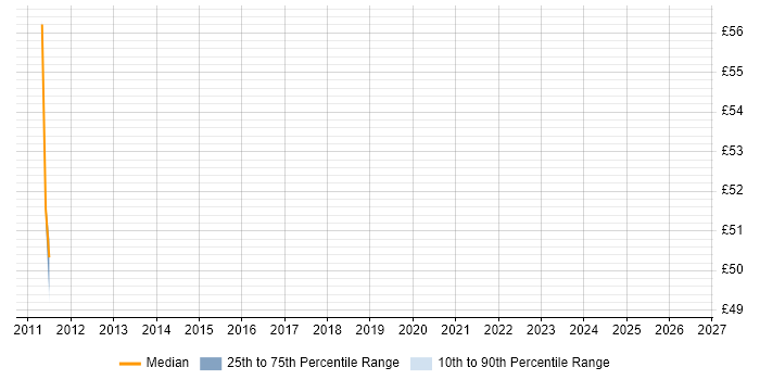 Contractor hourly rate distribution trend for Network Design Engineer job vacancies in Sheffield