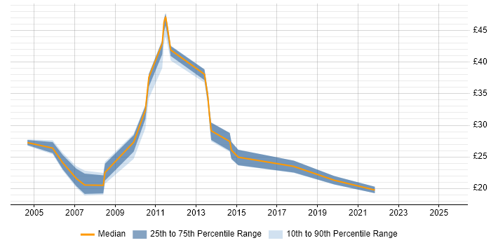 Contractor hourly rate distribution trend for Network Engineer job vacancies in Sheffield Contractor hourly rate distribution trend for Network Engineer job vacancies in Sheffield