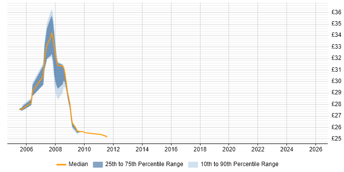 Contractor hourly rate distribution trend for jobs in Sheffield citing NFS