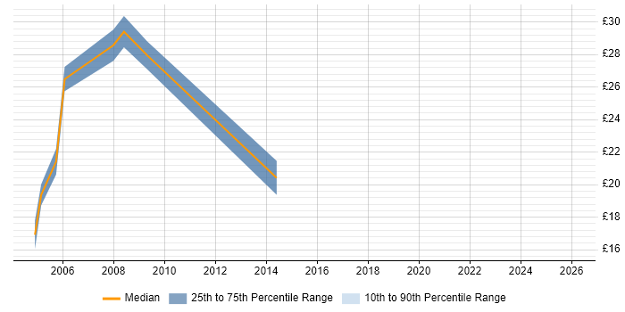 Contractor hourly rate distribution trend for jobs in Sheffield citing OO