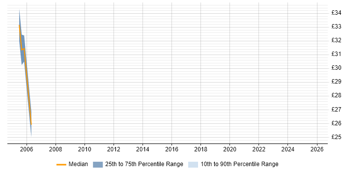 Contractor hourly rate distribution trend for jobs in Sheffield citing Oracle Reports