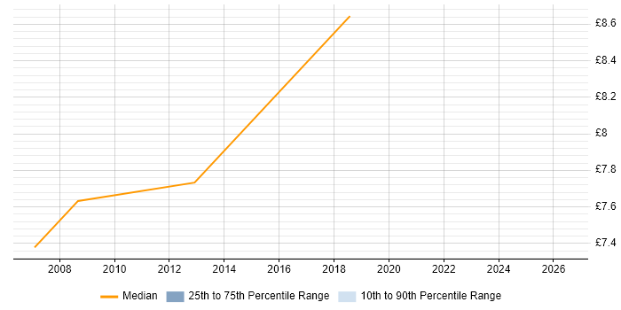 Contractor hourly rate distribution trend for jobs in Sheffield citing Order Management
