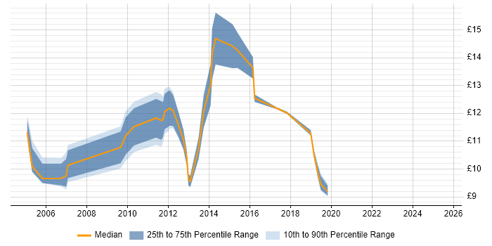 Contractor hourly rate distribution trend for jobs in Sheffield citing Organisational Skills