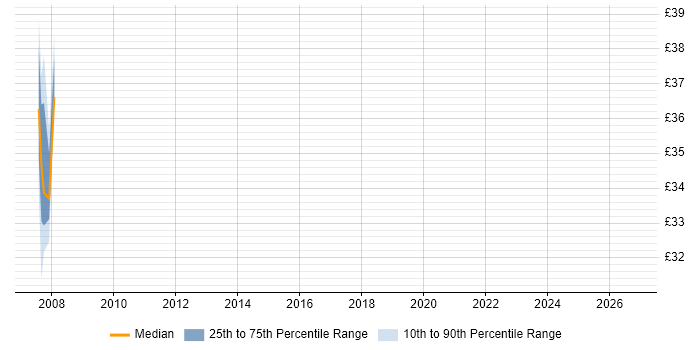Contractor hourly rate distribution trend for jobs in Sheffield citing Patch Management