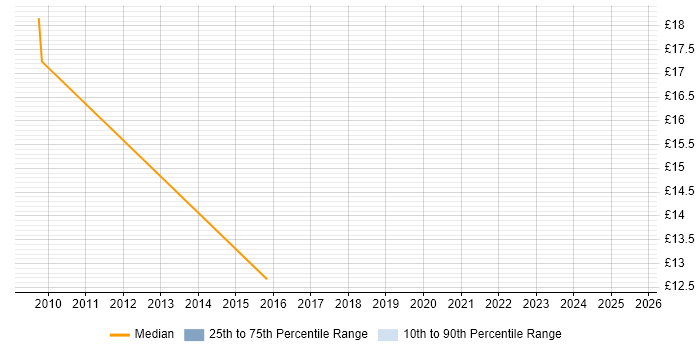 Contractor hourly rate distribution trend for jobs in Sheffield citing PDA Contractor hourly rate distribution trend for jobs in Sheffield citing PDA