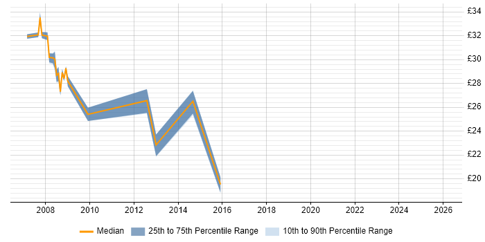 Contractor hourly rate distribution trend for jobs in Sheffield citing Performance Management