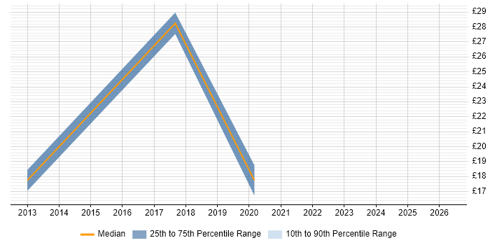 Contractor hourly rate distribution trend for jobs in Sheffield citing Performance Monitoring