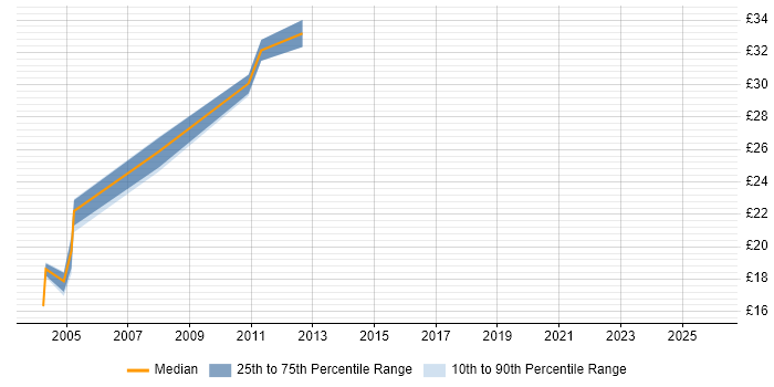 Contractor hourly rate distribution trend for jobs in Sheffield citing Perl