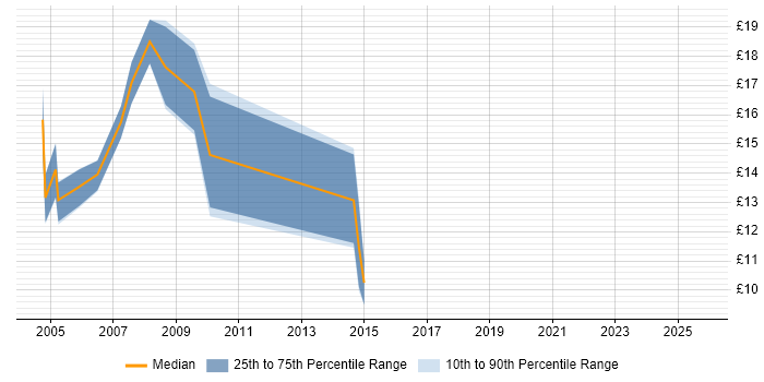 Contractor hourly rate distribution trend for jobs in Sheffield citing Photoshop Contractor hourly rate distribution trend for jobs in Sheffield citing Photoshop