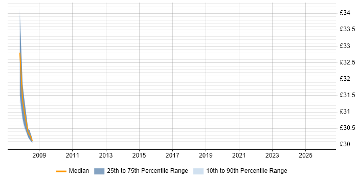 Contractor hourly rate distribution trend for Platform Engineer job vacancies in Sheffield