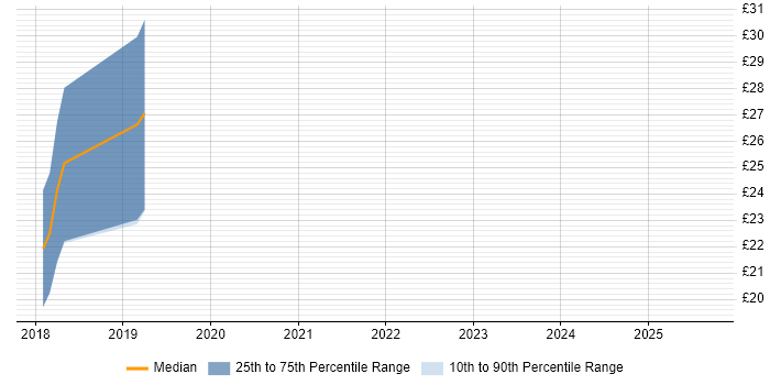 Contractor hourly rate distribution trend for jobs in Sheffield citing PowerShell