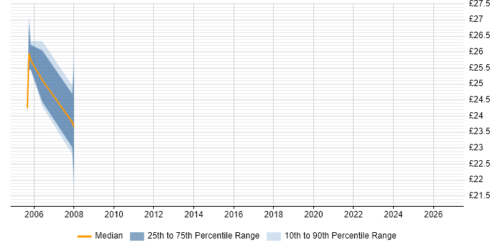 Contractor hourly rate distribution trend for jobs in Sheffield citing Proactive Management