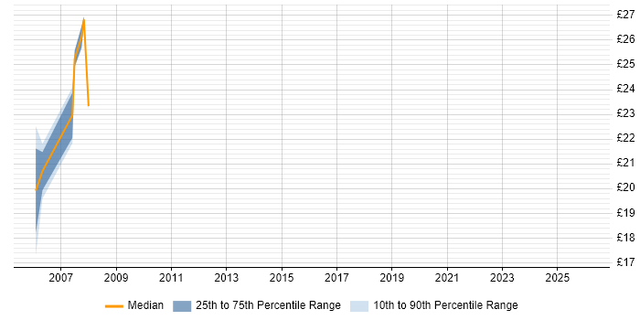 Contractor hourly rate distribution trend for jobs in Sheffield citing Proactive Monitoring
