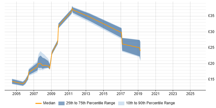Contractor hourly rate distribution trend for jobs in Sheffield citing Problem Management