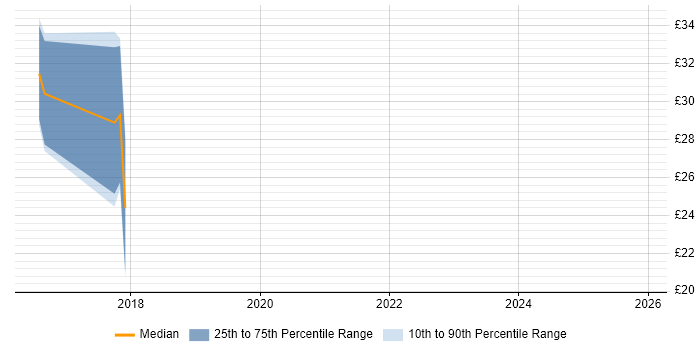 Contractor hourly rate distribution trend for jobs in Sheffield citing Programme Delivery