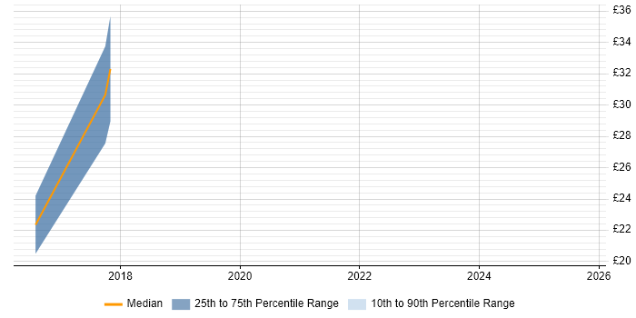 Contractor hourly rate distribution trend for jobs in Sheffield citing Programme Management Contractor hourly rate distribution trend for jobs in Sheffield citing Programme Management