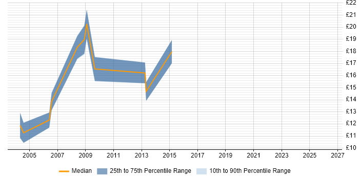 Contractor hourly rate distribution trend for Project Coordinator job vacancies in Sheffield