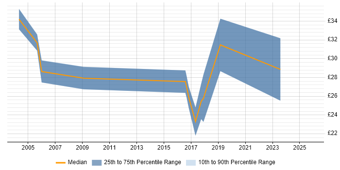 Contractor hourly rate distribution trend for Project Manager job vacancies in Sheffield