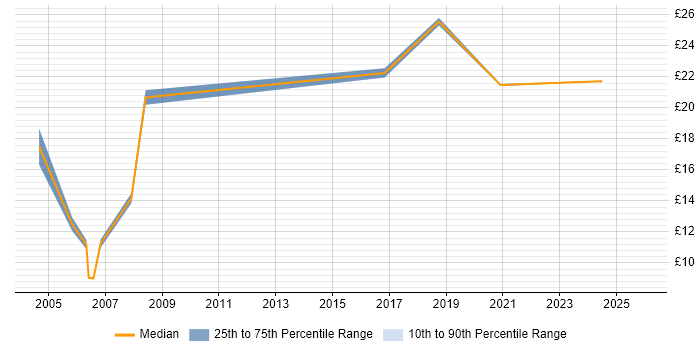 Contractor hourly rate distribution trend for jobs in Sheffield citing Project Planning