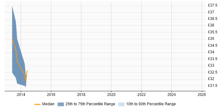 Contractor hourly rate distribution trend for jobs in Sheffield citing Prototyping Contractor hourly rate distribution trend for jobs in Sheffield citing Prototyping