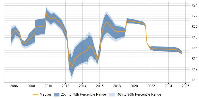 Contractor hourly rate distribution trend for jobs in Sheffield citing Public Sector