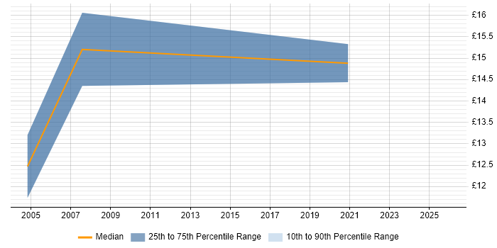 Contractor hourly rate distribution trend for jobs in Sheffield citing Publishing