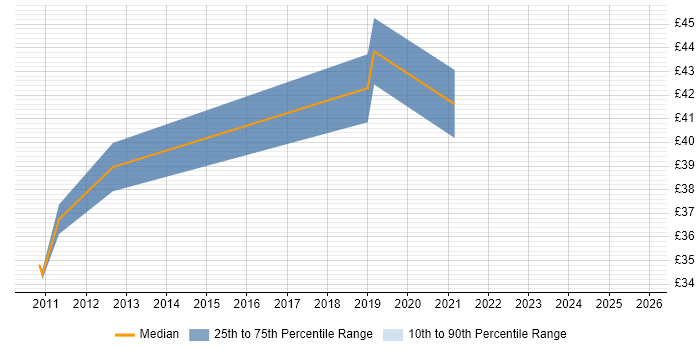 Contractor hourly rate distribution trend for jobs in Sheffield citing Python