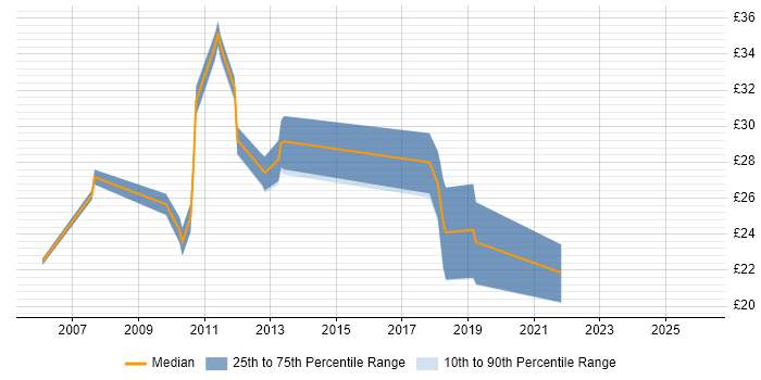 Contractor hourly rate distribution trend for jobs in Sheffield citing Release Management