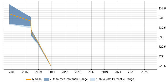 Contractor hourly rate distribution trend for jobs in Sheffield citing Replication