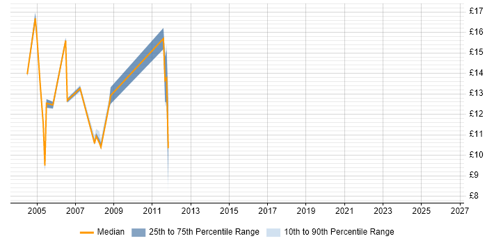 Contractor hourly rate distribution trend for jobs in Sheffield citing Retail
