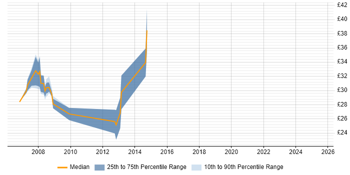 Contractor hourly rate distribution trend for jobs in Sheffield citing Root Cause Analysis Contractor hourly rate distribution trend for jobs in Sheffield citing Root Cause Analysis