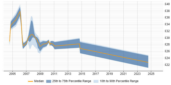 Contractor hourly rate distribution trend for jobs in Sheffield citing SAN