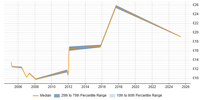 Contractor hourly rate distribution trend for jobs in Sheffield citing SAP Contractor hourly rate distribution trend for jobs in Sheffield citing SAP