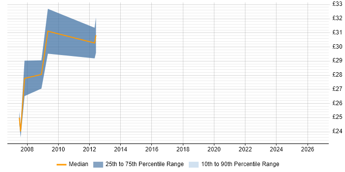 Contractor hourly rate distribution trend for jobs in Sheffield citing SCADA