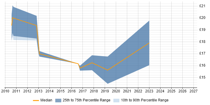 Contractor hourly rate distribution trend for jobs in Sheffield citing SCCM