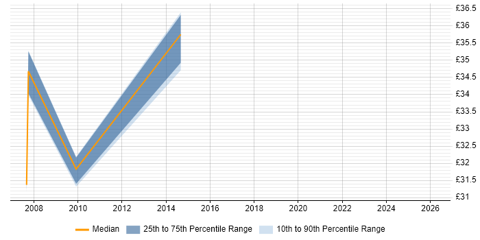 Contractor hourly rate distribution trend for jobs in Sheffield citing Security Management