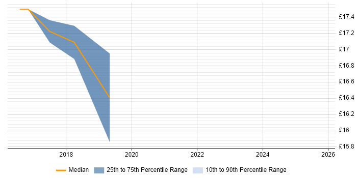 Contractor hourly rate distribution trend for Senior Desktop Engineer job vacancies in Sheffield