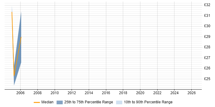 Contractor hourly rate distribution trend for Senior Developer job vacancies in Sheffield