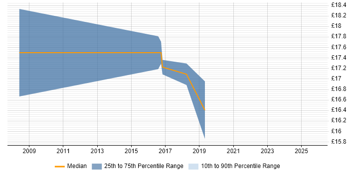 Contractor hourly rate distribution trend for Senior Support Engineer job vacancies in Sheffield