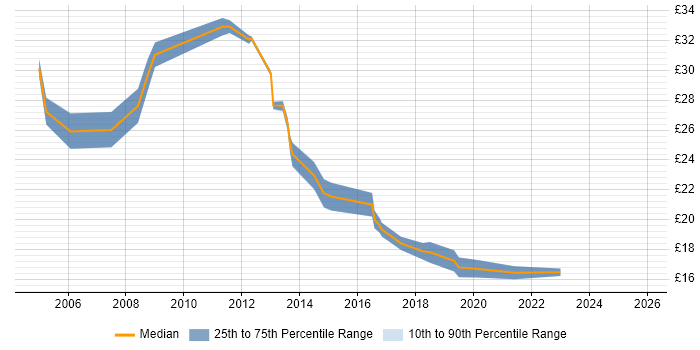 Contractor hourly rate distribution trend for Senior job vacancies in Sheffield