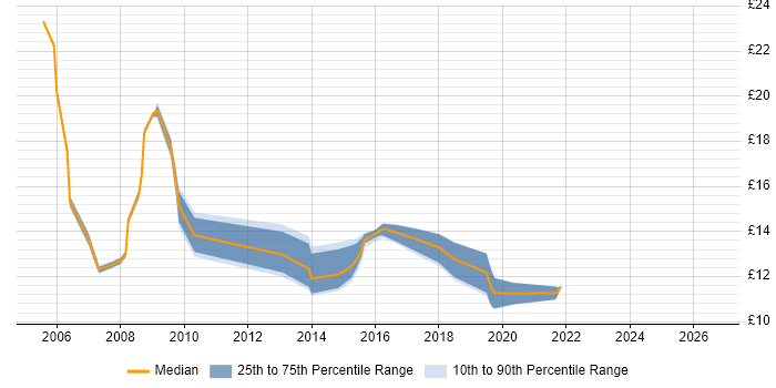 Contractor hourly rate distribution trend for Service Analyst job vacancies in Sheffield