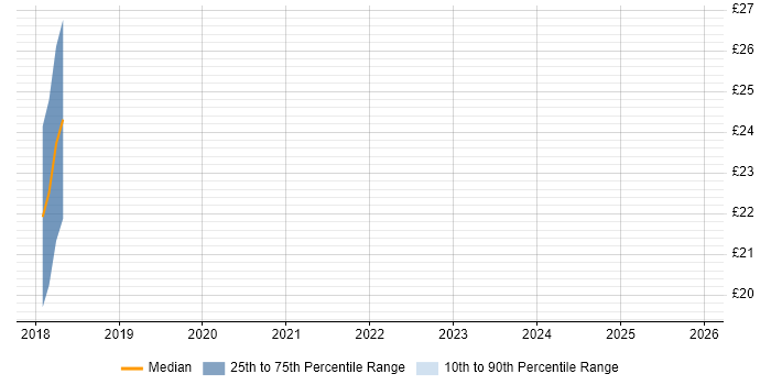 Contractor hourly rate distribution trend for jobs in Sheffield citing Service Design