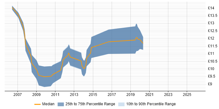 Contractor hourly rate distribution trend for Service Desk Support job vacancies in Sheffield