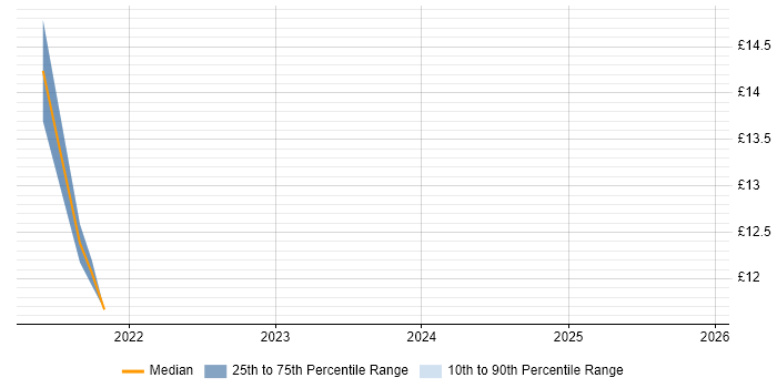 Contractor hourly rate distribution trend for jobs in Sheffield citing ServiceNow