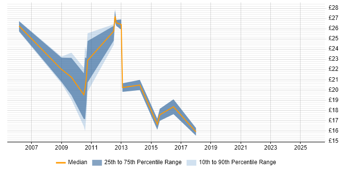 Contractor hourly rate distribution trend for jobs in Sheffield citing SharePoint