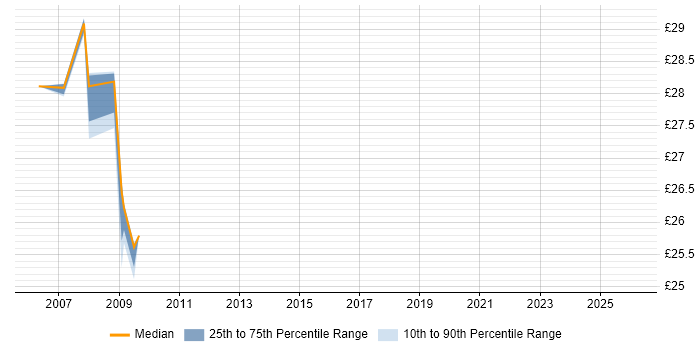 Contractor hourly rate distribution trend for jobs in Sheffield citing SnapMirror