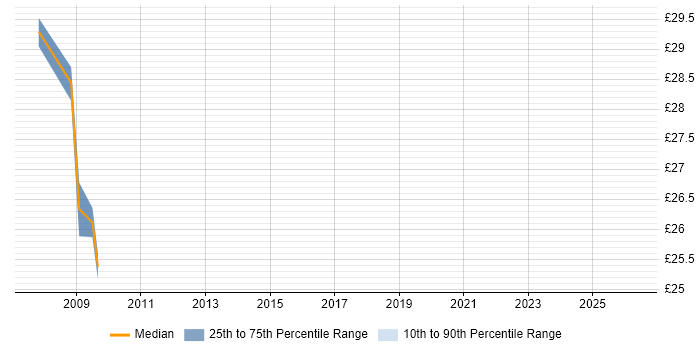 Contractor hourly rate distribution trend for jobs in Sheffield citing SnapVault