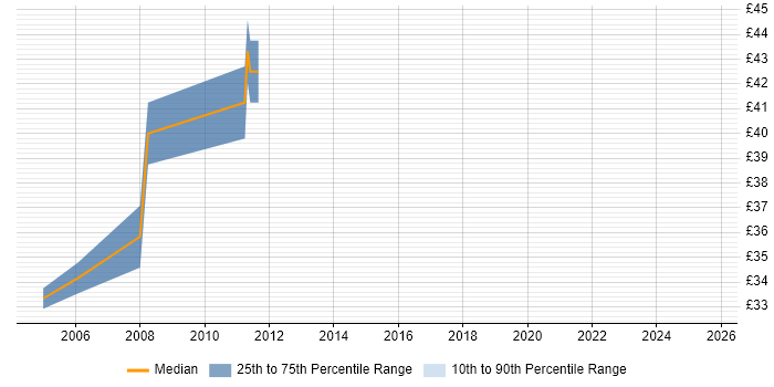 Contractor hourly rate distribution trend for jobs in Sheffield citing SOAP
