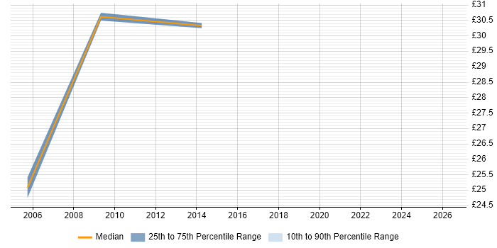 Contractor hourly rate distribution trend for Software Developer job vacancies in Sheffield