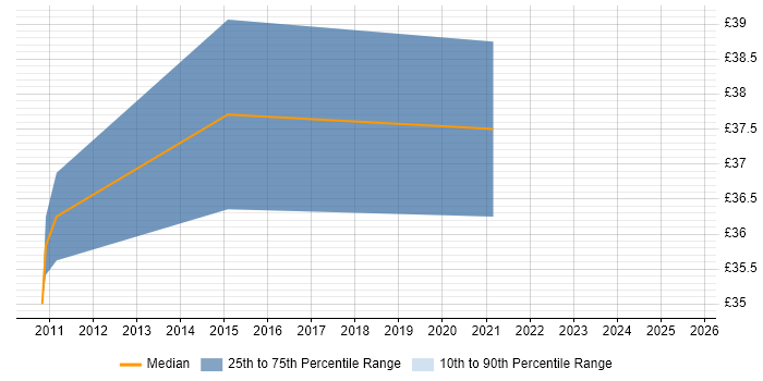Contractor hourly rate distribution trend for Software Engineer job vacancies in Sheffield Contractor hourly rate distribution trend for Software Engineer job vacancies in Sheffield